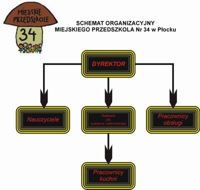 Schemat organizacyjny Miejskiego Przedszkola Nr 34